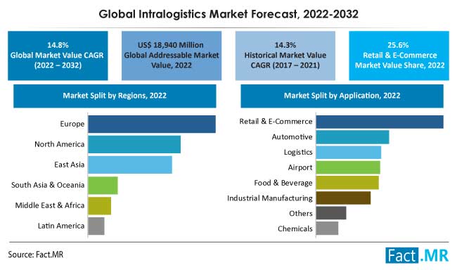 Intralogistics market forecast by Fact.MR