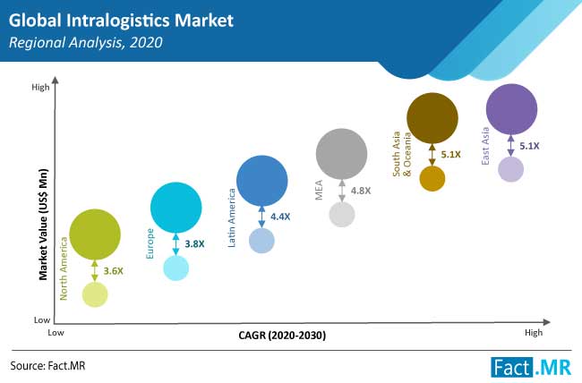 Intralogistics market region analysis