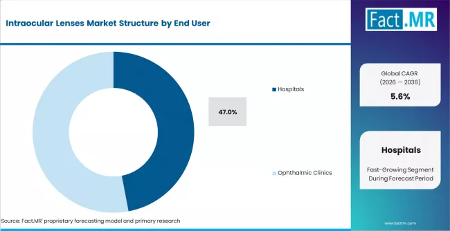 Intraocular Lenses Market Analysis By End User Intraocular Lenses Market Analysis By End User