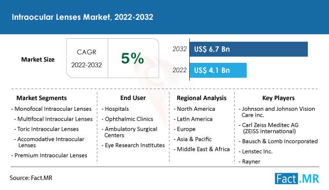 Intraocular lenses market size, growth forecast by Fact.MR