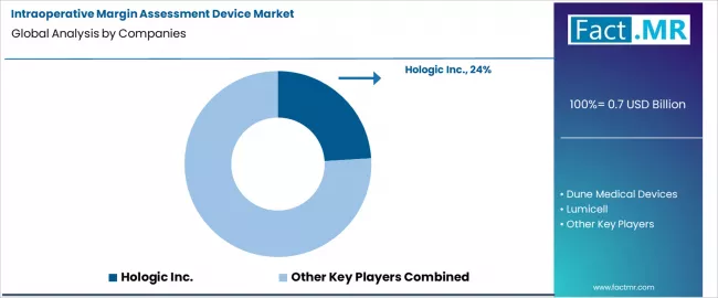 Intraoperative Margin Assessment Device Market Analysis By Company