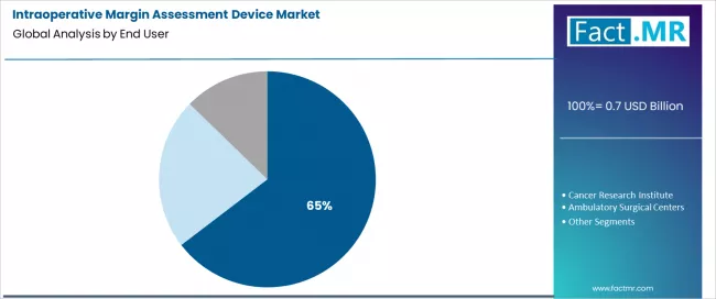 Intraoperative Margin Assessment Device Market Analysis By End User