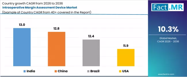 Intraoperative Margin Assessment Device Market Cagr Analysis By Country