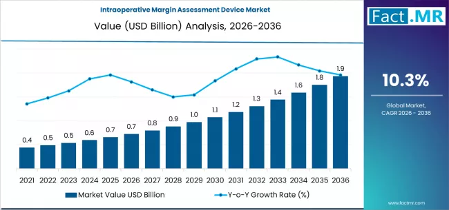 Intraoperative Margin Assessment Device Market Market Value Analysis