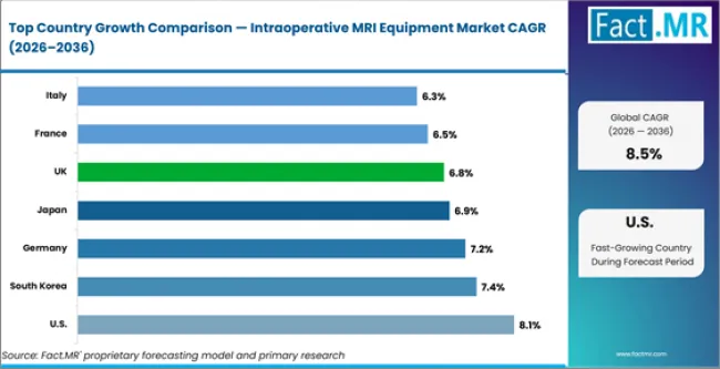 Intraoperative Mri Equipment Market Cagr Analysis By Country