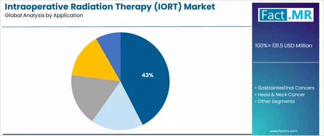 Intraoperative Radiation Therapy (iort) Market Analysis By Application