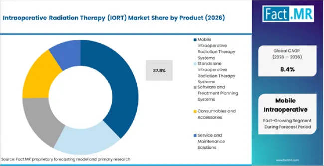 Intraoperative Radiation Therapy (iort) Market Analysis By Product