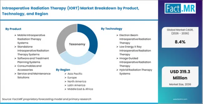Intraoperative Radiation Therapy (iort) Market Breakdown By Product, Technology, And Region