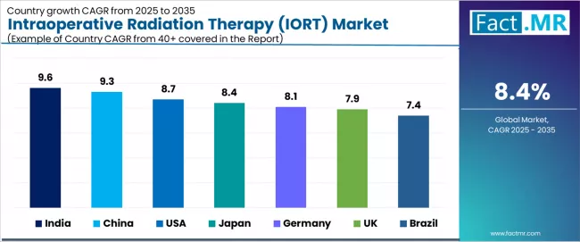 Intraoperative Radiation Therapy (iort) Market Cagr Analysis By Country