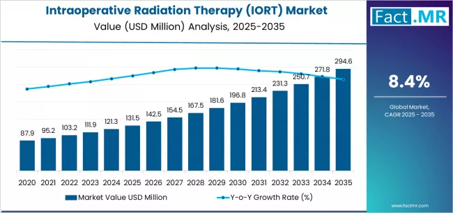 Intraoperative Radiation Therapy (iort) Market Market Value Analysis