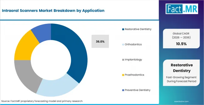 Intraoral Scanners Market Analysis By Application Intraoral Scanners Market Analysis By Application