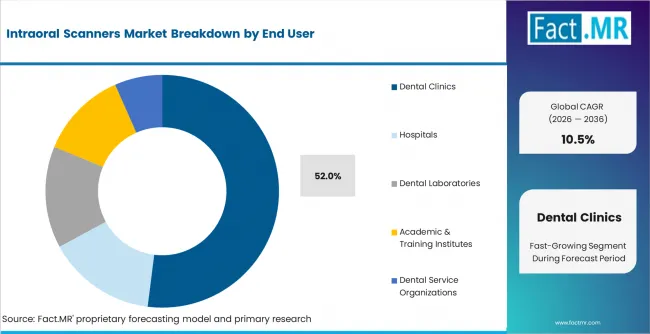Intraoral Scanners Market Analysis By End User Intraoral Scanners Market Analysis By End User