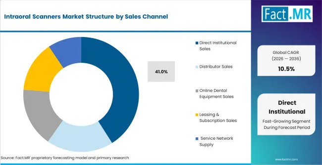 Intraoral Scanners Market Analysis By Sales Channel Intraoral Scanners Market Analysis By Sales Channel