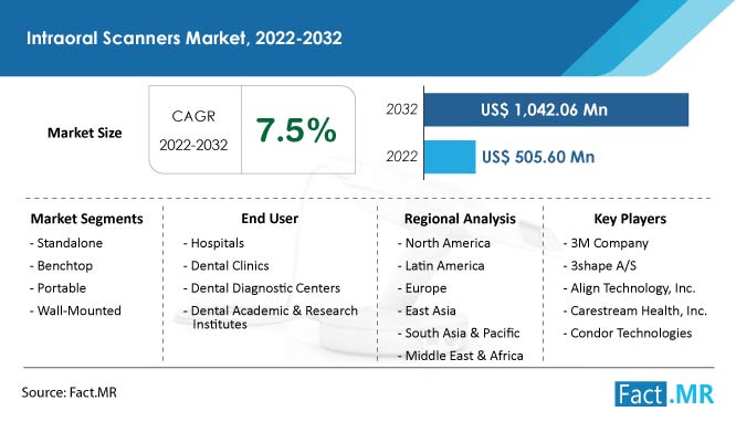 Intraoral scanners market size, growth forecast by Fact.MR