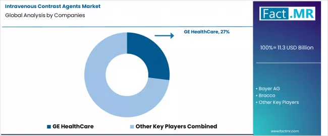 Intravenous Contrast Agents Market Analysis By Company Intravenous Contrast Agents Market Analysis By Company