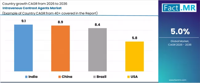 Intravenous Contrast Agents Market Cagr Analysis By Country Intravenous Contrast Agents Market Cagr Analysis By Country