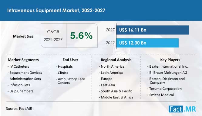 Intravenous equipment market forecast by Fact.MR