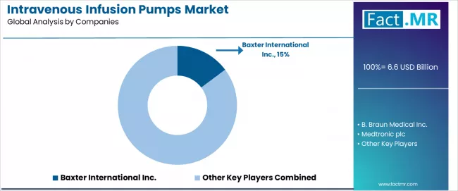 Intravenous Infusion Pumps Market Analysis By Company