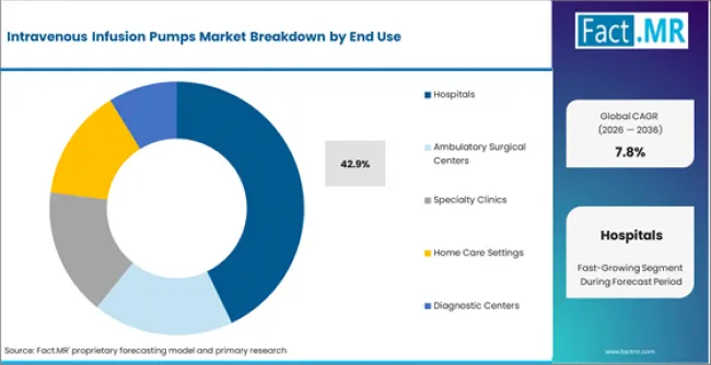 Intravenous Infusion Pumps Market Analysis By End Use