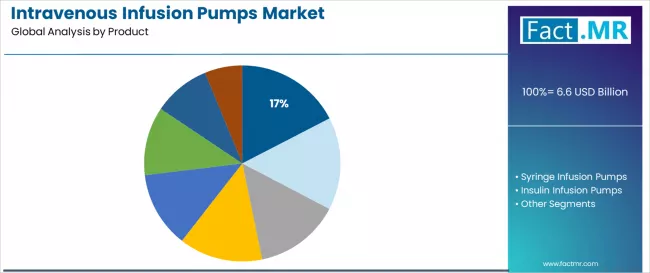 Intravenous Infusion Pumps Market Analysis By Product