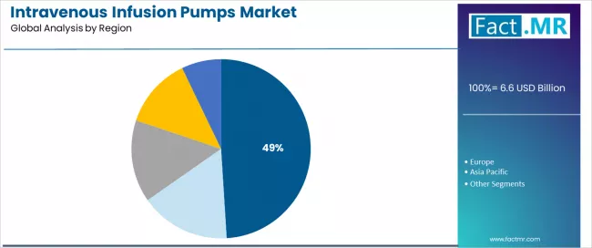 Intravenous Infusion Pumps Market Analysis By Region