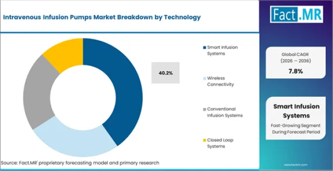 Intravenous Infusion Pumps Market Analysis By Technology Intravenous Infusion Pumps Market Analysis By Technology