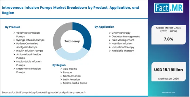 Intravenous Infusion Pumps Market Breakdown By Product, Application, And Region Intravenous Infusion Pumps Market Breakdown By Product, Application, And Region