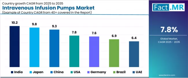 Intravenous Infusion Pumps Market Cagr Analysis By Country