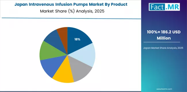 Intravenous Infusion Pumps Market Japan Market Share Analysis By Product