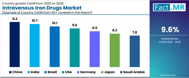 Intravenous Iron Drugs Market Cagr Analysis By Country Intravenous Iron Drugs Market Cagr Analysis By Country