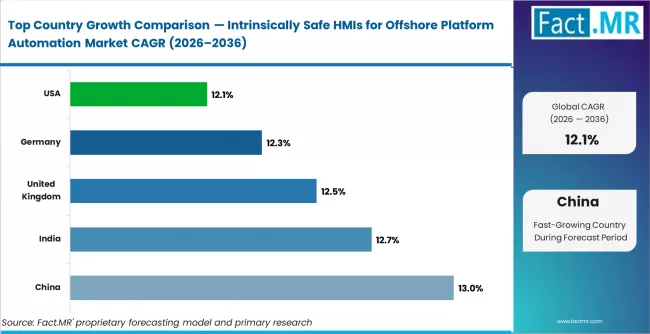 Intrinsically Safe Hmis For Offshore Platform Automation Market Cagr Analysis By Country