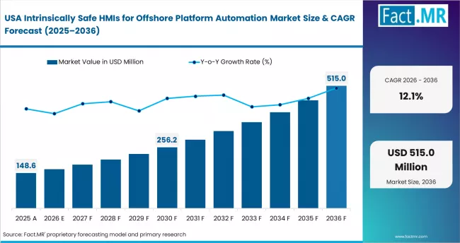 Intrinsically Safe Hmis For Offshore Platform Automation Market Country Value Analysis