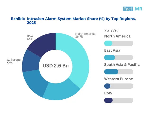 Intrusion Alarm System Market Share By Top Regions 2025