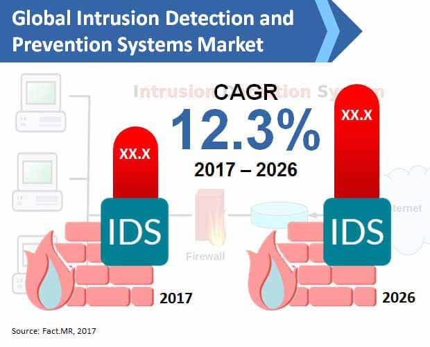 intrusion detection and prevention systems market