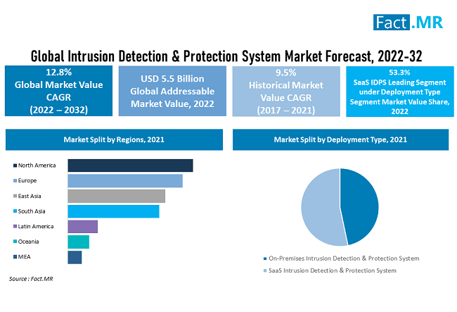 Intrusion detection protection system market forecast by Fact.MR
