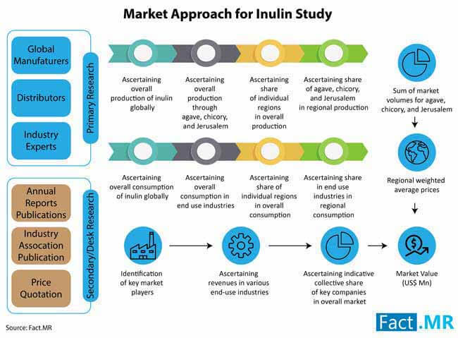 inulin industry