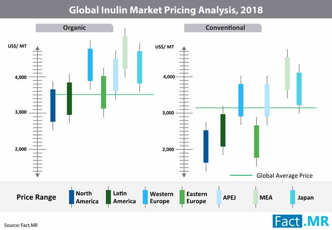 inulin market 0