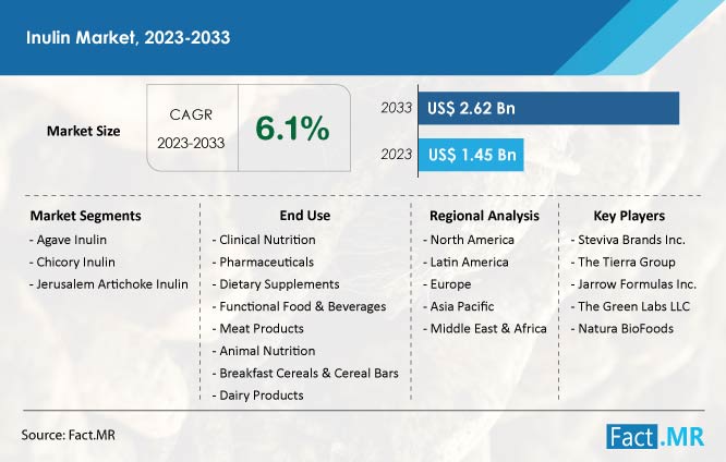 Inulin market forecast by Fact.MR