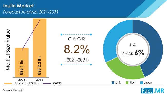 Inulin market forecast analysis by Fact.MR