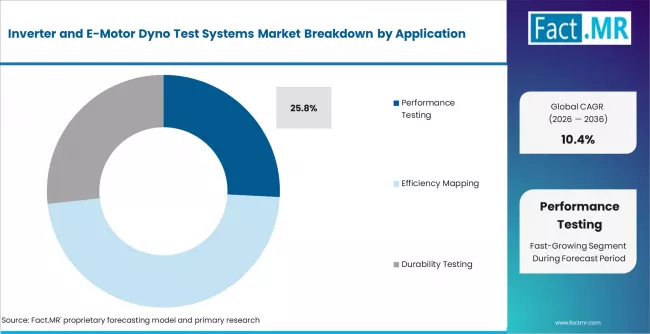 Inverter And E Motor Dyno Test Systems Market Analysis By Application