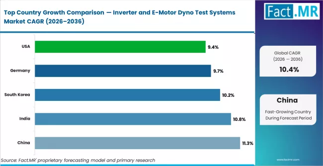 Inverter And E Motor Dyno Test Systems Market Cagr Analysis By Country