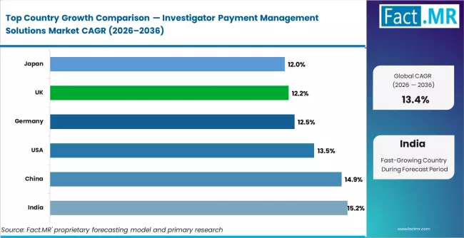 Investigator Payment Management Solutions Market Cagr Analysis By Country Investigator Payment Management Solutions Market Cagr Analysis By Country