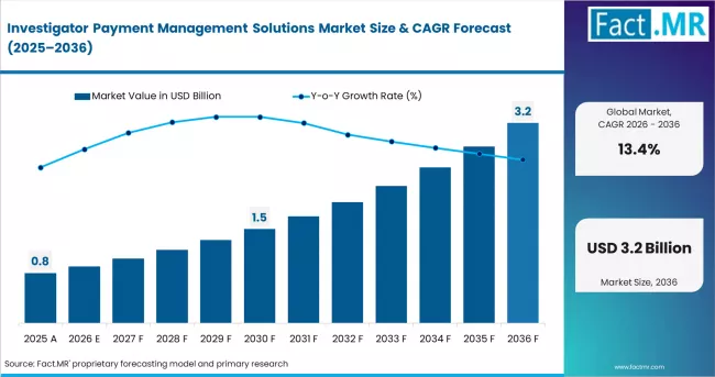 Investigator Payment Management Solutions Market Market Value Analysis Investigator Payment Management Solutions Market Market Value Analysis