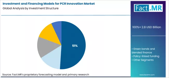 Investment And Financing Models For Pcr Innovation Market Analysis By Investment Structure