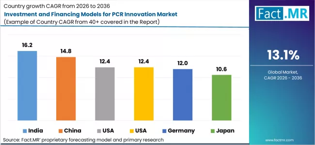 Investment And Financing Models For Pcr Innovation Market Cagr Analysis By Country