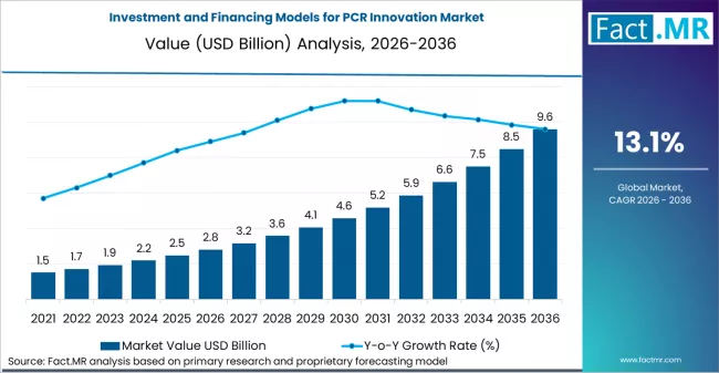 Investment And Financing Models For Pcr Innovation Market Market Value Analysis