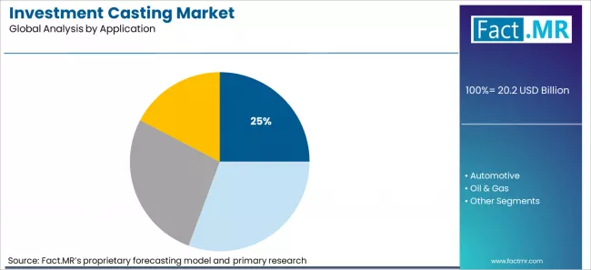 Investment Casting Market Analysis By Application Investment Casting Market Analysis By Application