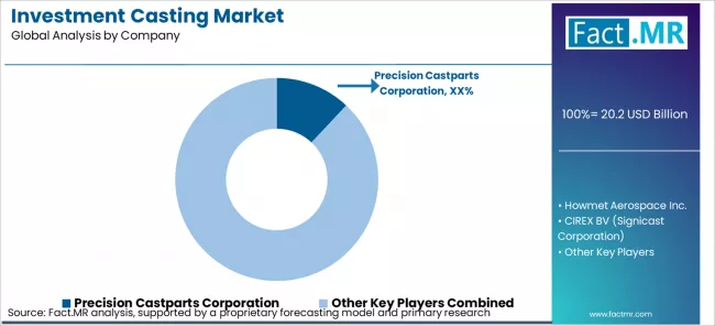 Investment Casting Market Analysis By Company Investment Casting Market Analysis By Company