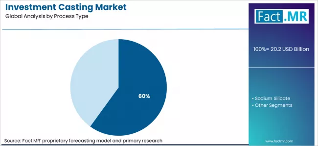 Investment Casting Market Analysis By Process Type Investment Casting Market Analysis By Process Type