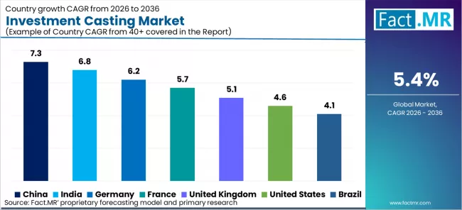Investment Casting Market Cagr Analysis By Country Investment Casting Market Cagr Analysis By Country